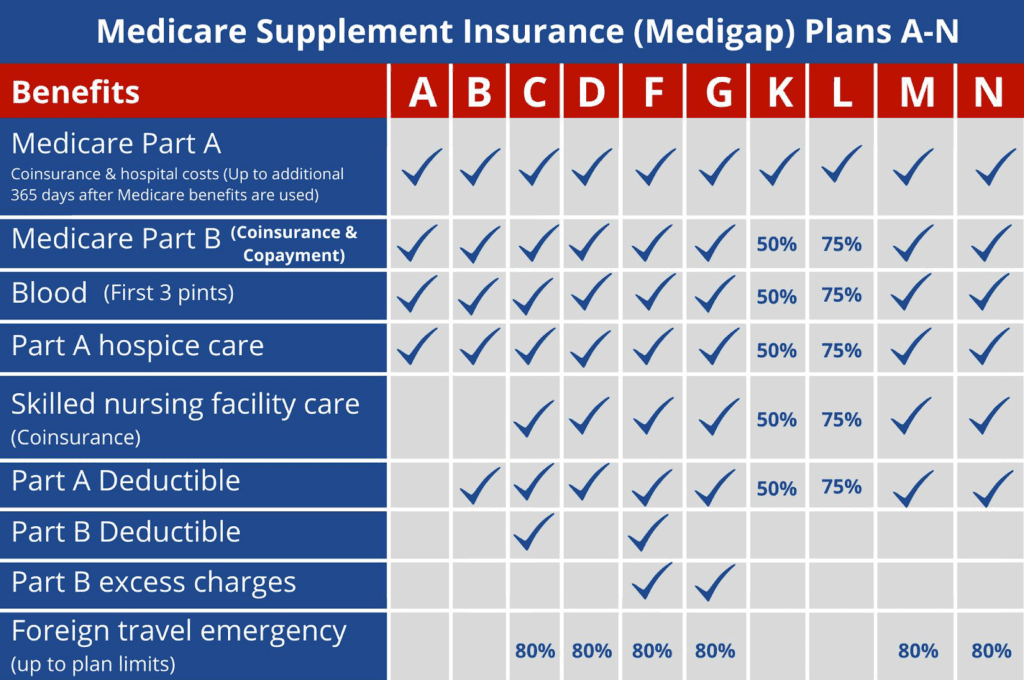 Medicare plan comparison table